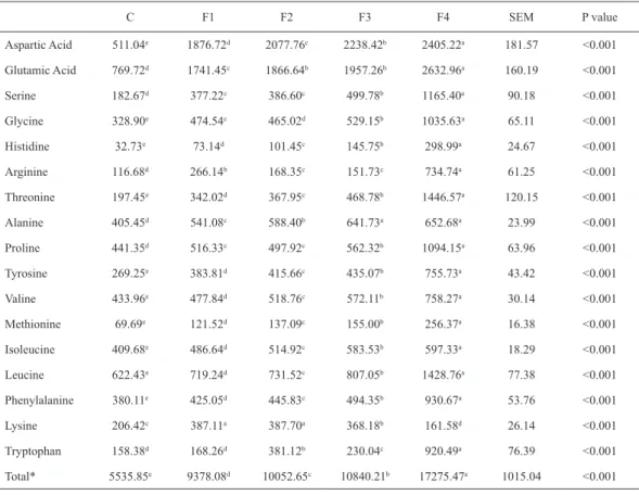 Table 4. Changes in the olive leaf amino acid contents after solid state fermentation