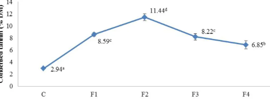 Figure 3. Changes in the contents of some of the micro 