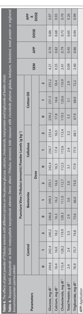 Table 5. The effects of plant powder of Tribulus ter