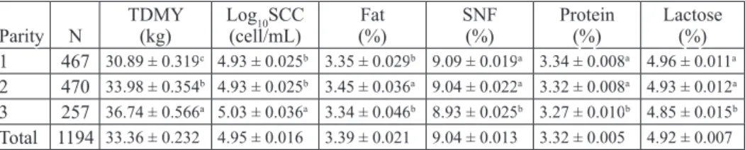 Table 1. Effects of parity on test day milk yield, somatic cell count and milk composition  Parity N TDMY(kg) Log (cell/mL)10 SCC (%) Fat  SNF(%) Protein(%) Lactose(%)