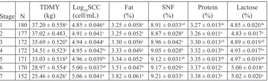 Table 2. Effects of lactation stage on test day milk yield, somatic cell count and milk composition Stage N TDMY(kg) Log (cell/mL)10 SCC (%) Fat  SNF(%) Protein(%) Lactose(%)