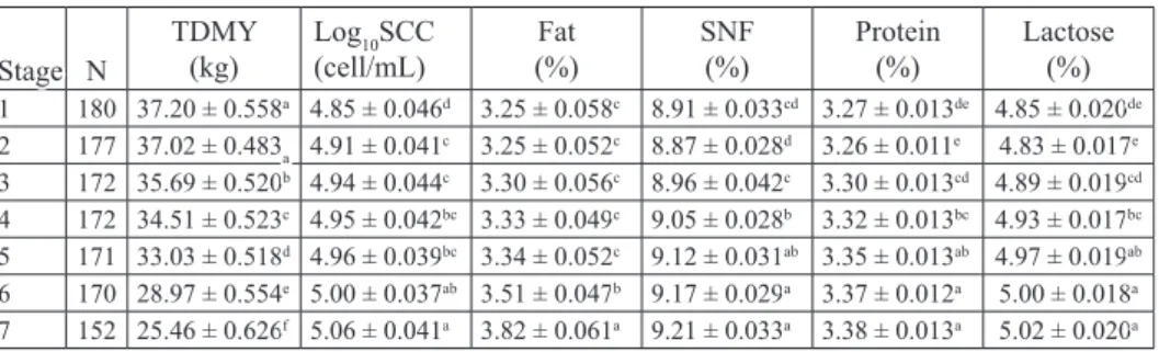 Table 2. Effects of lactation stage on test day milk yield, somatic cell count and milk composition Stage N TDMY(kg) Log (cell/mL)10 SCC (%) Fat  SNF(%) Protein(%) Lactose(%)