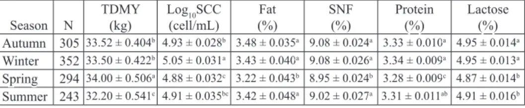 Table 3. Effects of calving season on test day milk yield, somatic cell count and milk composition Season N TDMY(kg) Log (cell/mL)10 SCC (%) Fat  SNF(%) Protein(%) Lactose(%) Autumn 305 33.52 ± 0.404 b 4.93 ± 0.028 b 3.48 ± 0.035 a 9.08 ± 0.024 a 3.33 ± 0.