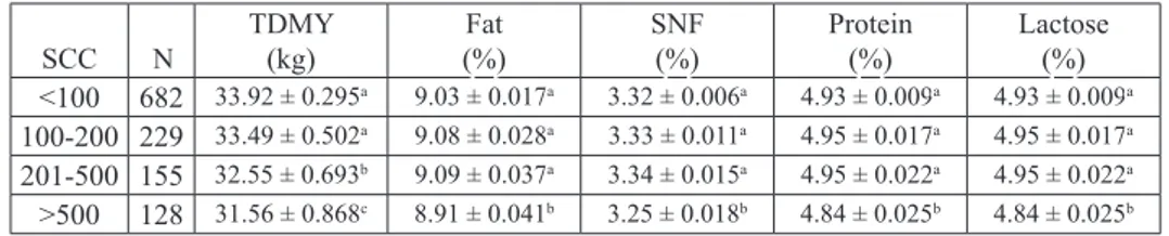 Table 4. The effects of SCC in milk on milk yield and milk composition  SCC  N TDMY (kg) (%)Fat SNF(%) Protein(%) Lactose(%) &lt;100 682 33.92 ± 0.295 a 9.03 ± 0.017 a 3.32 ± 0.006 a 4.93 ± 0.009 a 4.93 ± 0.009 a