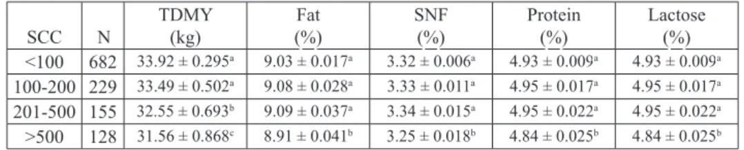 Table 4. The effects of SCC in milk on milk yield and milk composition  SCC  N TDMY (kg) (%)Fat SNF(%) Protein(%) Lactose(%) <100 682 33.92 ± 0.295 a 9.03 ± 0.017 a 3.32 ± 0.006 a 4.93 ± 0.009 a 4.93 ± 0.009 a