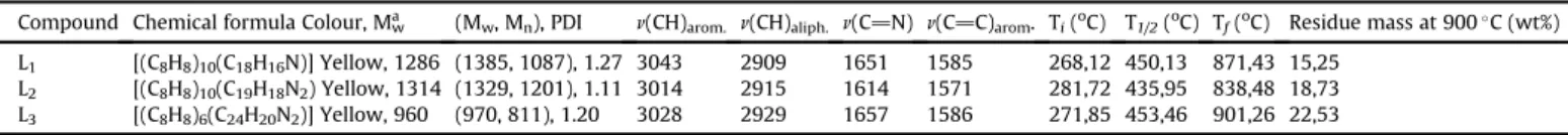 Table 1 . The weight average moleculer weight (Mw), the number average moleculer weight (Mn) and polydispersity index (PDI) were determined with gel permeation chromatography (GPC)