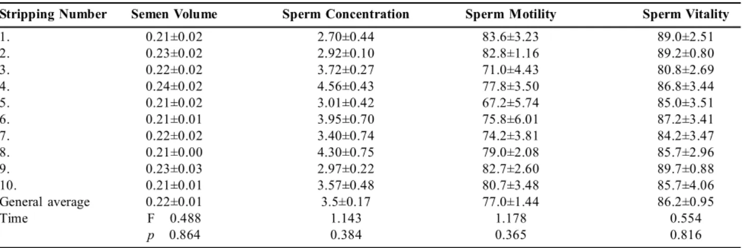 Table 1: Mean  ±SEM values  of various  semen parameters  in  different  fresh ejaculates  of  turkey