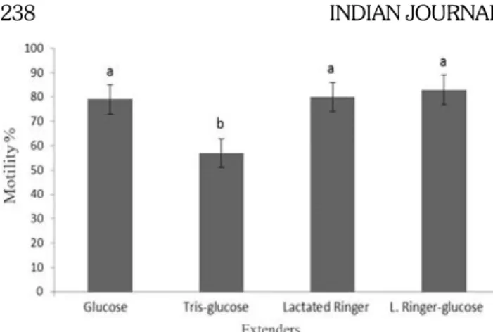 Fig 3: Average vitality values after dilution. a. G     b. TG    c. LR   d. LRG vitality values after dilution (Time: F= 5.161; p=0.000**,