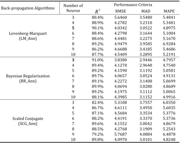 Table  1  reveals  the  results  of  analysis  performed  with  artificial  neural  networks