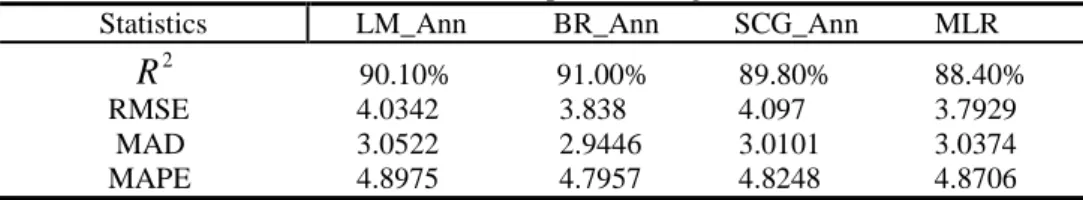Table 2. Artificial neural networks and multiple linear regression results 