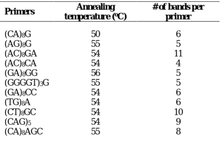Table III.-  Primer sequences, annealing temperatures and  number of bands per primer