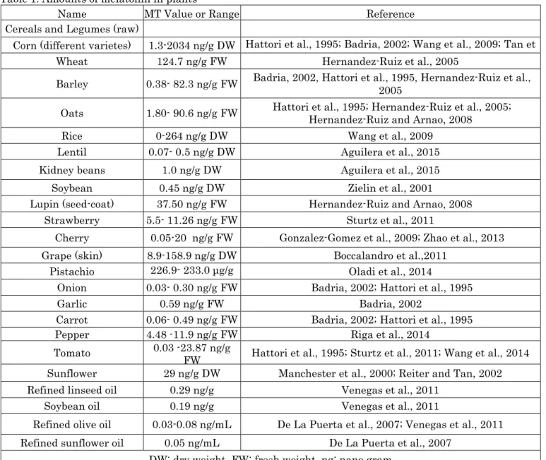 Table 1. Amounts of melatonin in plants 