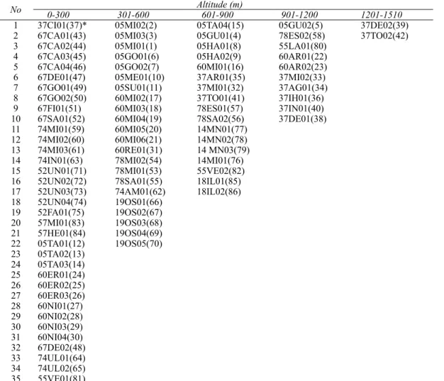 Table 1- Distribution of 86 wild narrowleaf birdsfoot trefoil populations based on altitude of sampling sites