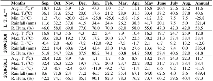 Table 1. The long-term average of some climatic elements and monthly averages for the test year in Konya 