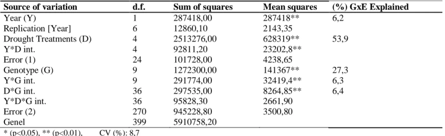 Table 2. The analysis of variance for grain yield of bread wheat genotypes determined in different drought applications 