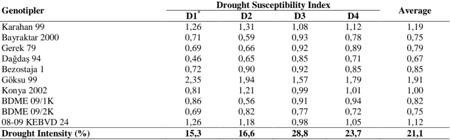 Table 4. Drought susceptibility index values and drought intensity related the grain yields of bread wheat genotypes determined in  different drought applications 