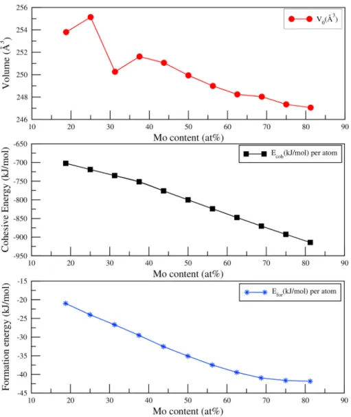 Fig. 2. The calculated unit cell volume V 0 , cohesive energy E coh  and formation of energy E for  for Ti 8− x V 4− y Mo x+y+z Al 4− z  shape memory alloys