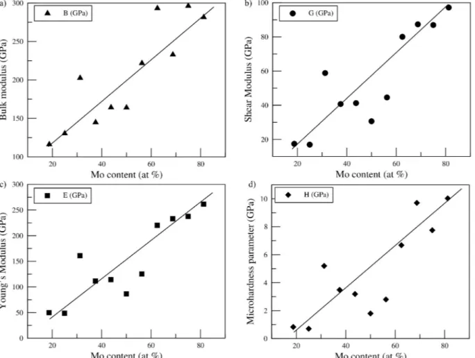 Fig.  4. The  calculated  a)  bulk  modulus  B(GPa),  b)  shear  modulus  G(GPa),  Young’s  modulus  E(GPa),  microhardness  H(GPa) of  the  off-stoichiometric  Ti V Mo Al alloys and their shifting according to Mo content