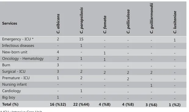 Table 1  presents species of Candida yeasts isolated  from blood cultures and their percentages