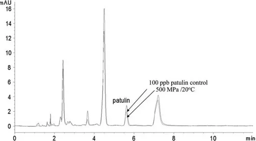 Figure 1. HPLC chromatogram of 100 ppb patulin control and 500 MPa/20°C application to this concentration.