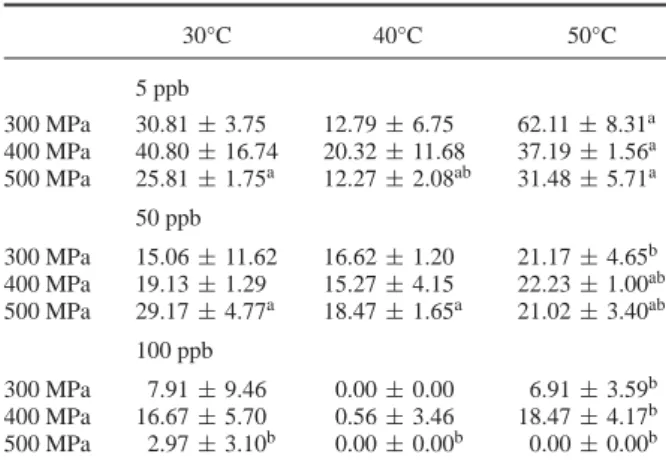 Table 2 shows the reduction results of 6 pulses × 50 s applications. Overall, the reductions were changed between 0% and 62.11%