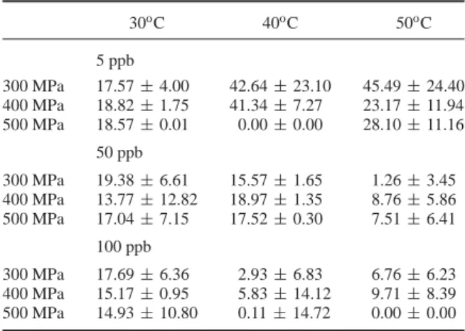 Table 3. % Reduction of patulin by p-HHP application (2 pulse × 150 s). 30 o C 40 o C 50 o C 5 ppb 300 MPa 17.57 ± 4.00 42.64 ± 23.10 45.49 ± 24.40 400 MPa 18.82 ± 1.75 41.34 ± 7.27 23.17 ± 11.94 500 MPa 18.57 ± 0.01 0.00 ± 0.00 28.10 ± 11.16 50 ppb 300 MP