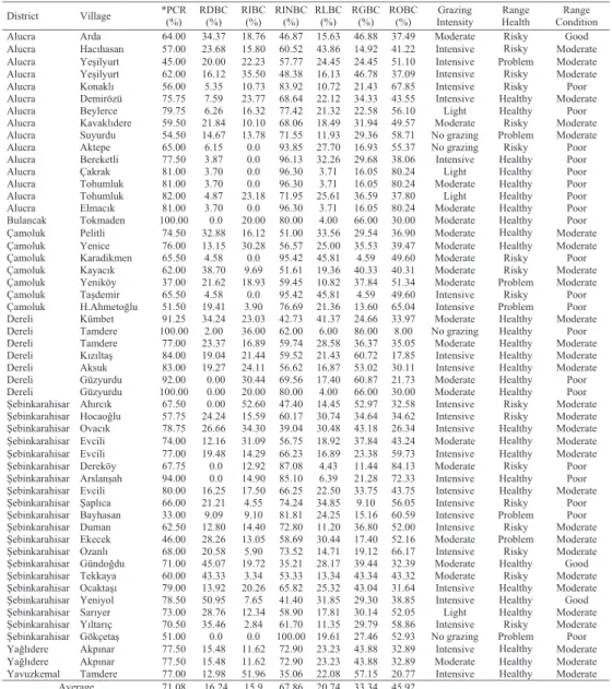 Table 1. Some features of the rangeland vegetation of Giresun province 