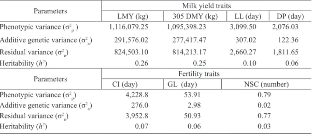 Table 3. Genetic parameters for first lactation milk yield and fertility traits