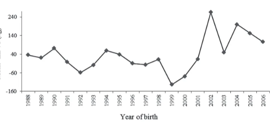 Figure 1. Mean EBVs of first lactation 305-day milk yield according to year