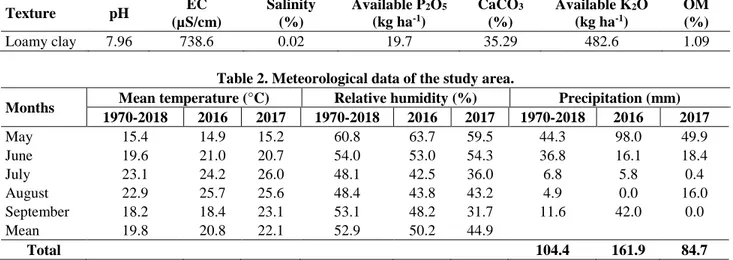 Table 1. Some of soil characteristics of the experimental fields.  Texture  pH  EC   (µS/cm)  Salinity  (%)  Available P 2 O 5(kg ha-1)  CaCO 3   (%)  Available K 2 O (kg ha-1)  OM  (%)  Loamy clay   7.96  738.6  0.02  19.7  35.29  482.6  1.09 