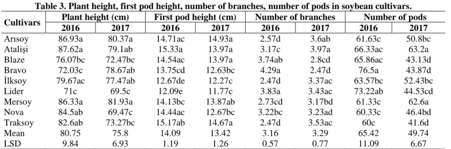 Table 3. Plant height, first pod height, number of branches, number of pods in soybean cultivars