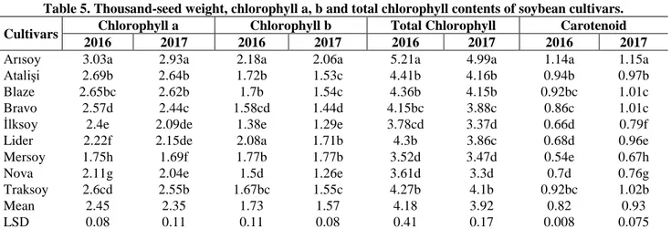 Table 5. Thousand-seed weight, chlorophyll a, b and total chlorophyll contents of soybean cultivars