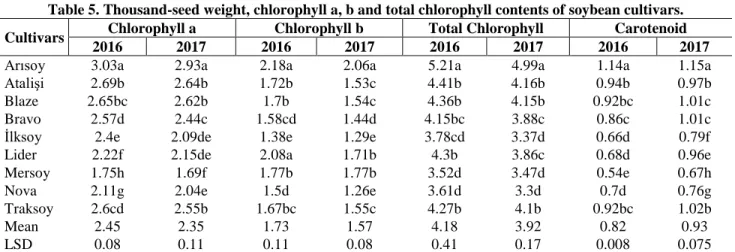 Table 5. Thousand-seed weight, chlorophyll a, b and total chlorophyll contents of soybean cultivars