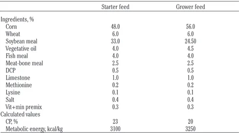 Table 1. Composition of quail feeds used in the experiments.