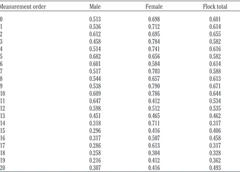 Table 2.  Values obtained by DFBETA for males, females and flock totals.