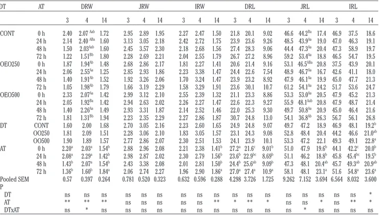 Table 3. The effects of dietary oregano essential oil supplementation to diets and delayed access to diet and water on relative weight (g/100 g) and relative length (cm/100 cm) of small intestine segments in broiler chicks on d 3, 4 and 14