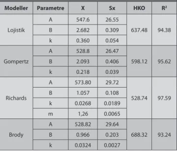 Table 1. Used non linear models in the estimation of growth curves