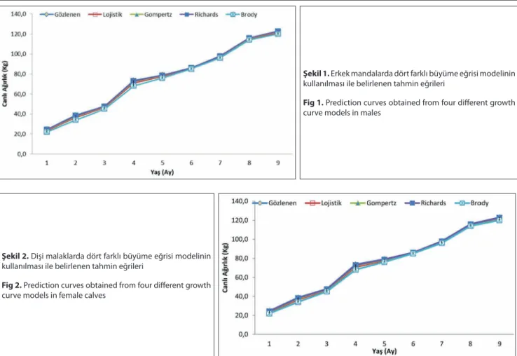 Fig 1. Prediction curves obtained from four different growth 