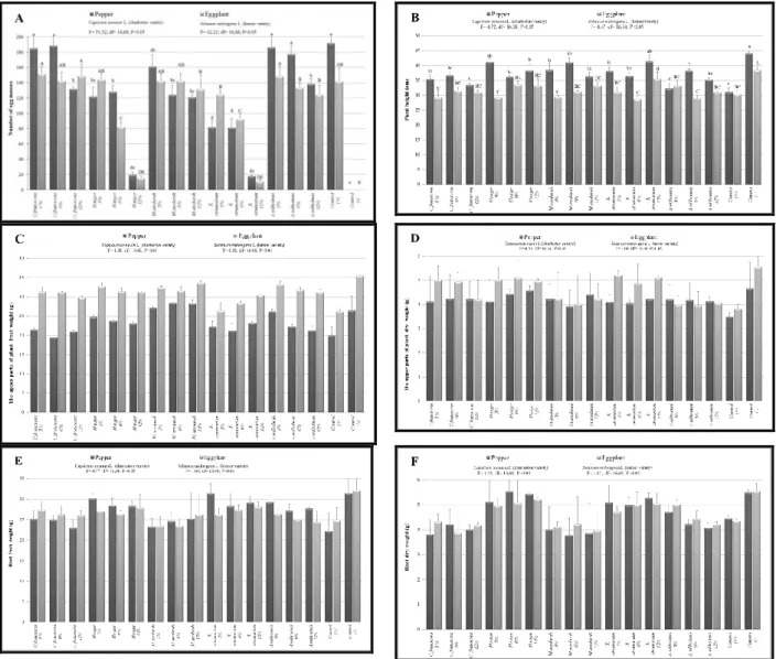Figure  1.  Effect  of  selected  concentrations  (3,  6  and  12%)  of  some  indigenous  plant  extracts  on  Meloidogyne 