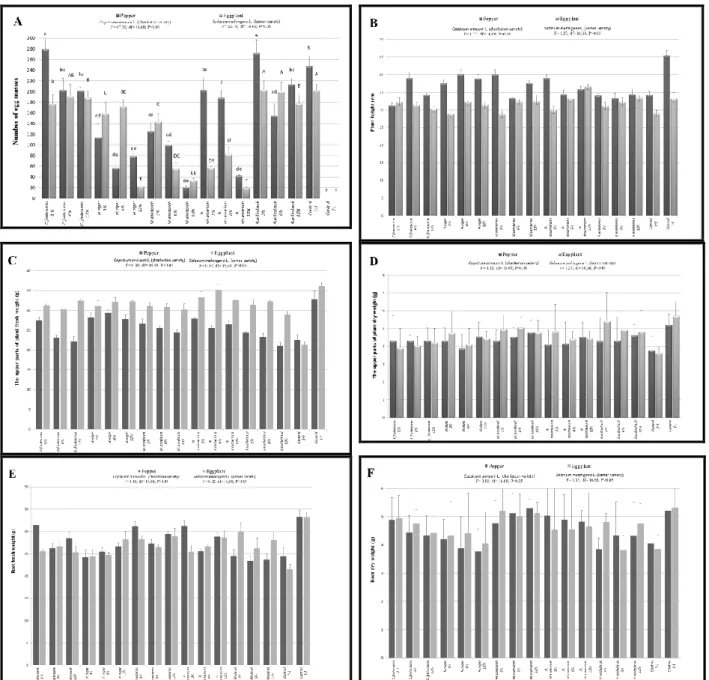 Figure  2.  Effect  of  selected  concentrations  (3,  6  and  12%)  of  some  indigenous  plant  extracts  on  Meloidogyne 