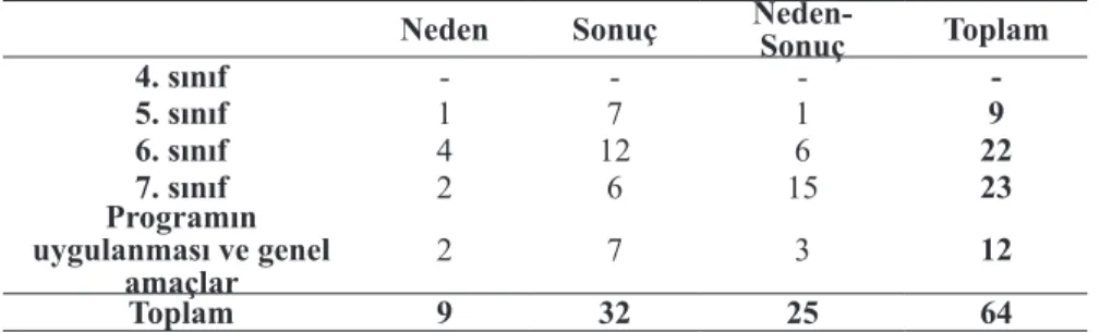Tablo 1. 1998 ilköğretim sosyal bilgiler programlarında nedensellik