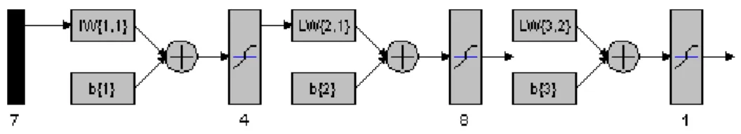 Figure 1 Architecture of artificial neural networks (ANN) in MATLAB. 