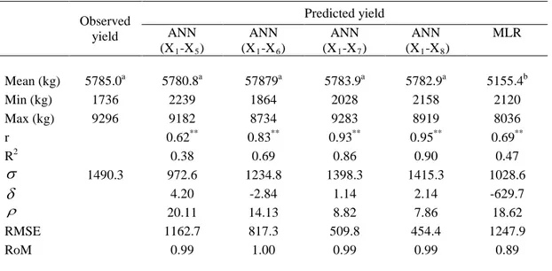 Table 1 Statistics of the observed (OY) and predicted (PY) 305-d milk yield in the application cases of the 