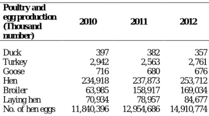Table I.-  Poultry  and  egg  production,  2010-2012  (TurkStat, Turkey in Statistics, 2012)