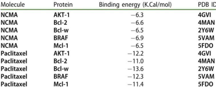 Figure 3. The 2D and 3D interaction of (A) AKT-1 (B) Bcl-2 (C) Bcl-w (D) BRAF (E) Mcl-1 proteins and NCMA were visualized by Molegro Molecular Viewer.4N