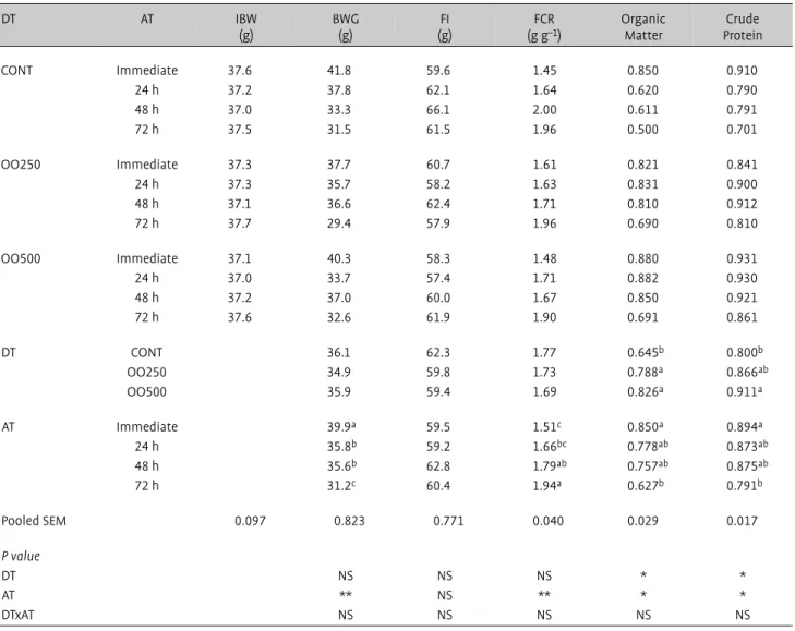 Table 2. Effects of experimental treatments on initial body weight (IBW), body weight gain (BWG) from 0 to 21 d, feed intake (FI) and feed conversion ratio (FCR) as average/day from 4 to 21 d and ileal digestibility coefficient of organic matter and crude 