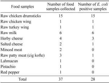 Table 1.  Distribution of  E. coli among different food samples