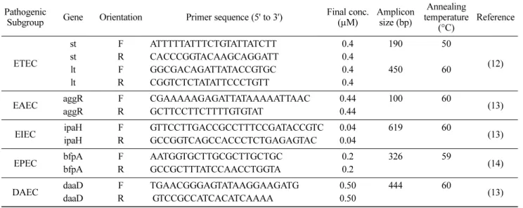 Table 2. Primers for detection of  E. coli pathogenic subgroups 1)