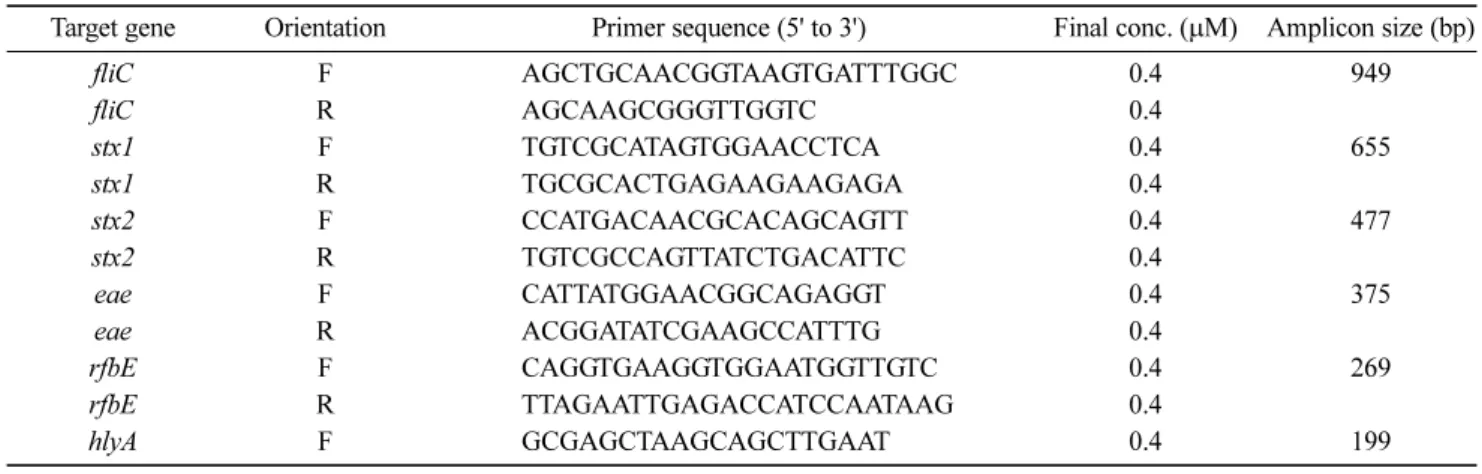 Table 3. Nucleotide sequences and primers for target genes used to detect STEC (15)