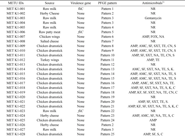 Table 5. Phenotypic and molecular characteristics of E. coli isolates used in this study